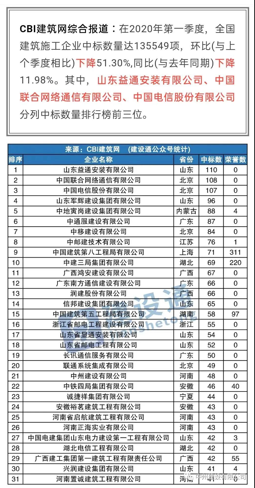 中州建設(shè)有限公司進(jìn)入全國建筑施工企業(yè)中標(biāo)100強(qiáng)，位居全國第21名，河南第1名