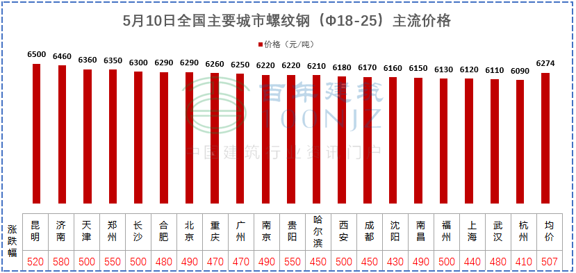 建材價格猛漲！施工單位風(fēng)險全擔(dān)？多省市明確：應(yīng)當(dāng)調(diào)整價差，補簽協(xié)議！