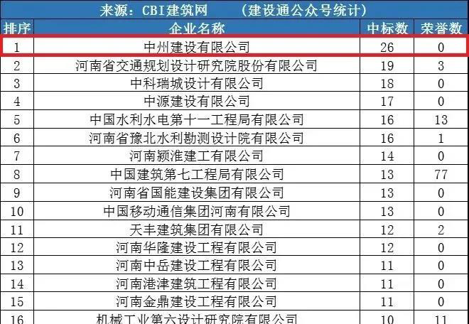 中州建設(shè)公司同時(shí)進(jìn)入“全國(guó)1月建企100強(qiáng)”和“河南1月建企中標(biāo)100強(qiáng)”，位居全國(guó)第75名，河南第一名！